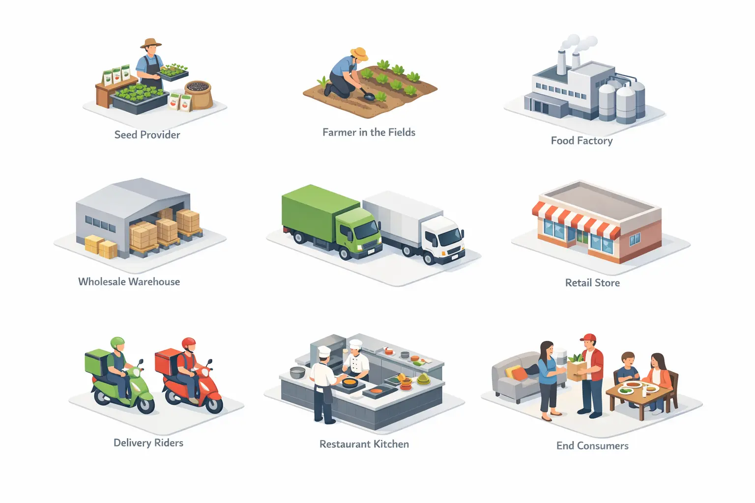 Isometric illustration showing all food ecosystem actors: seed providers, farmers, food factories, wholesalers, retail stores, delivery riders, restaurant kitchens, and end consumers